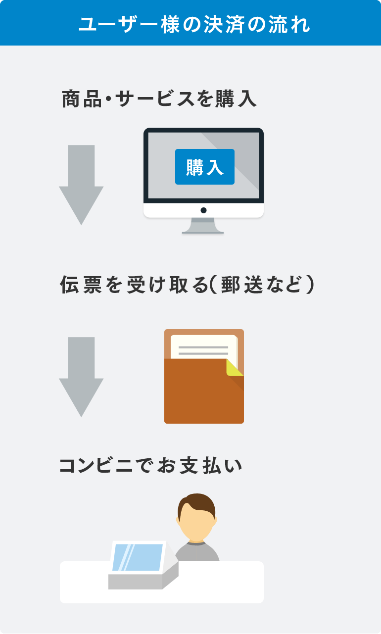 ユーザー様の決済の流れ／商品・サービスを購入　伝票を受け取る（郵送など）　コンビニでお支払い