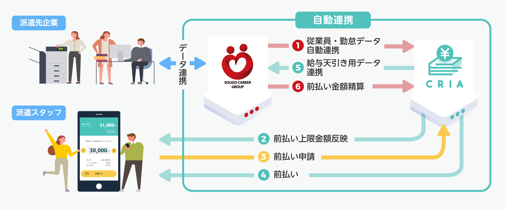 CRIA連携イメージ