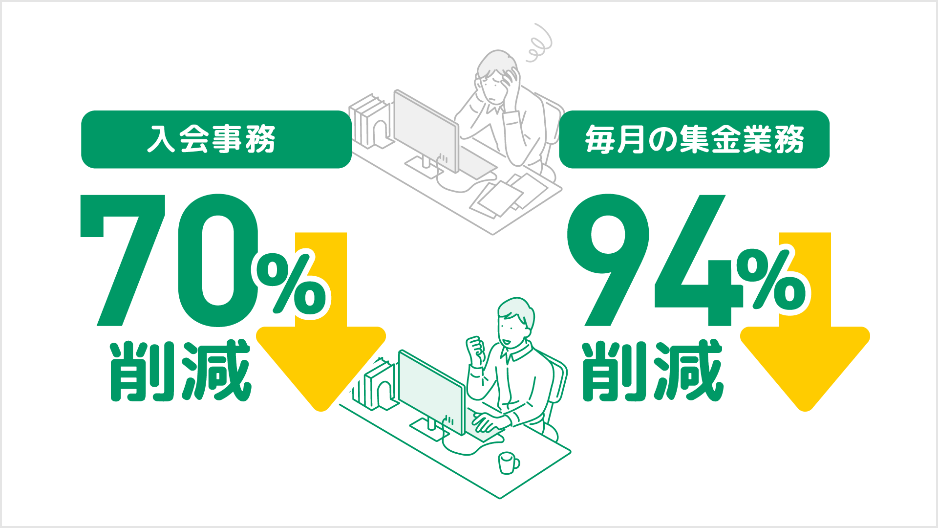 入会事務を70％削減