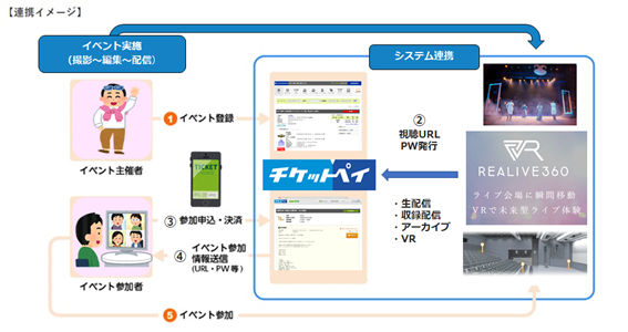 チケットペイ、マルチアングル360度映像配信サービス