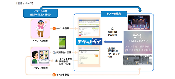 チケットペイ、マルチアングル360度映像配信サービス