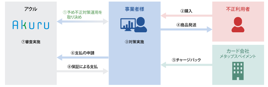 チャージバック保証サービスの流れ