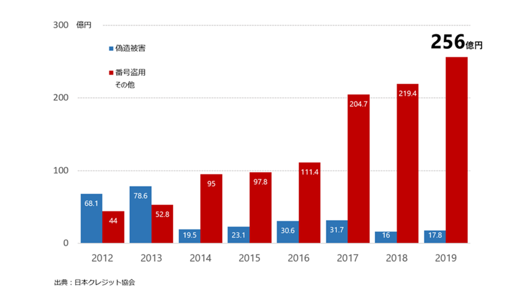 クレジットカード不正被害金額の推移