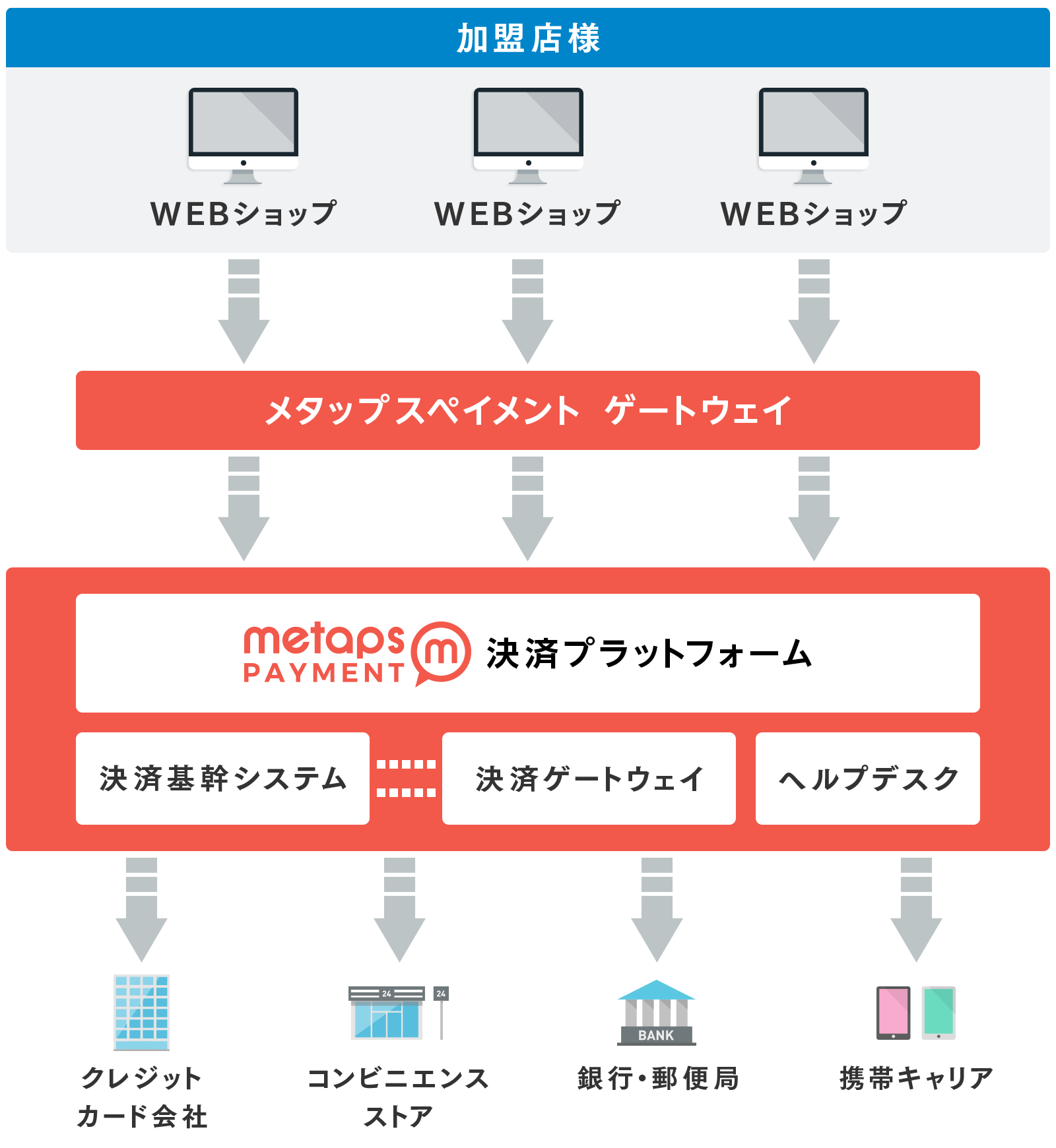 メタップスペイメント情報処理センター