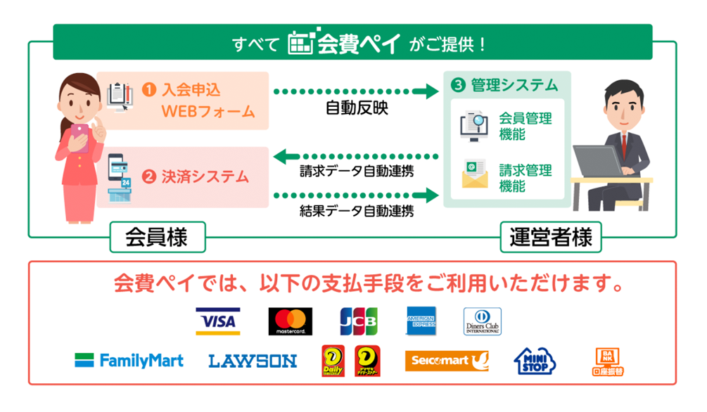 会員管理・決済システム「会費ペイ」