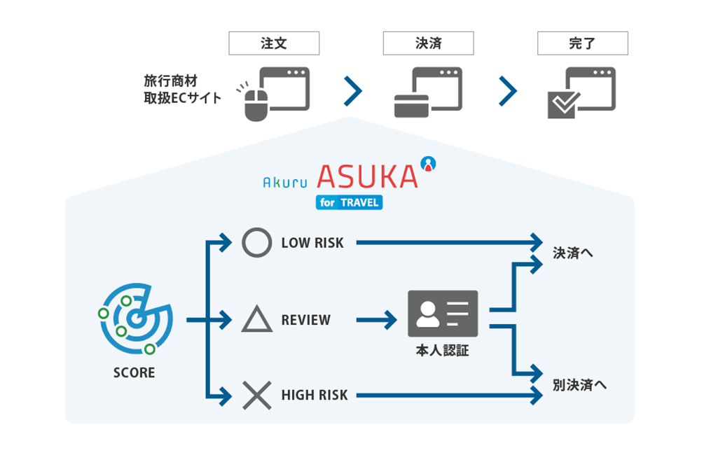 不正防止認証ツールを提供