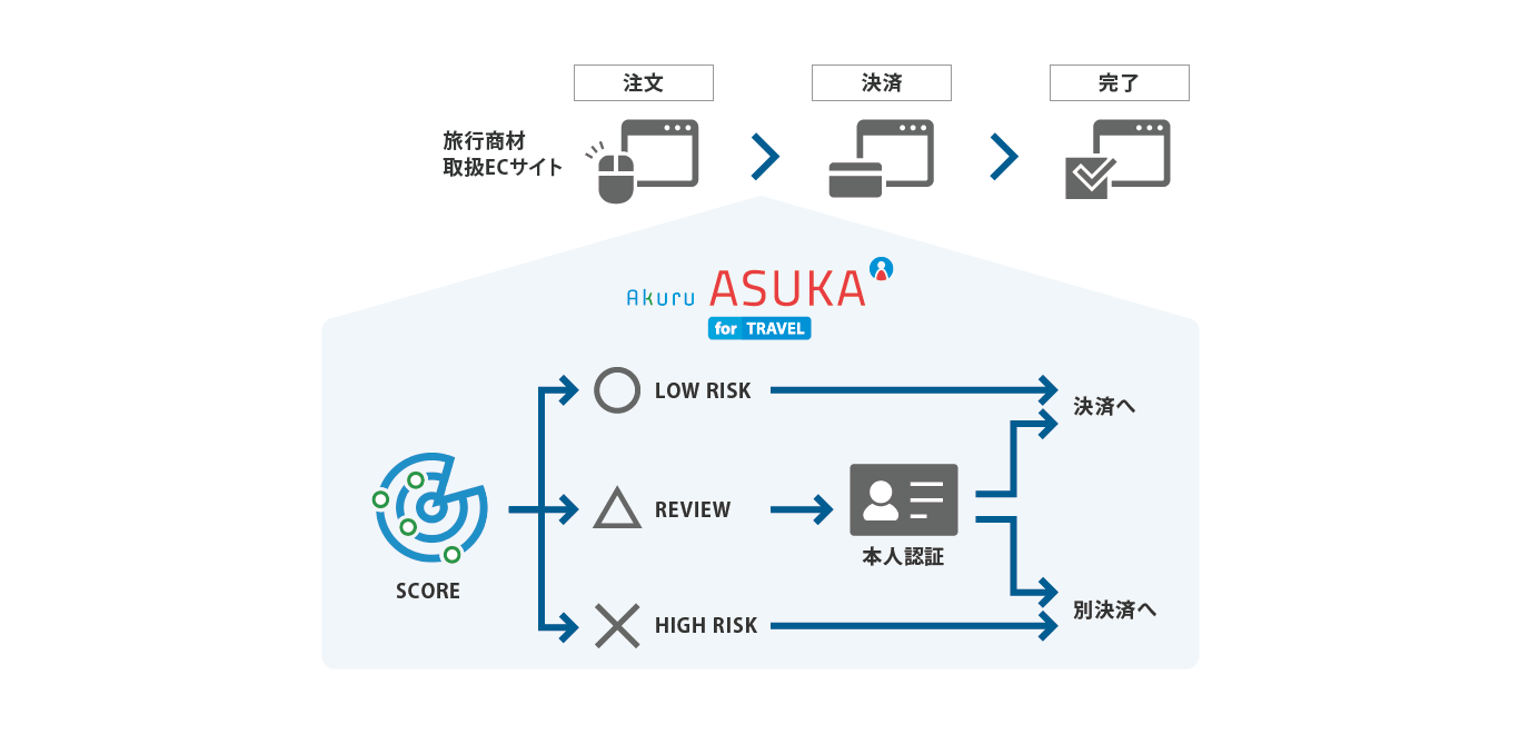 不正防止認証ツールを提供