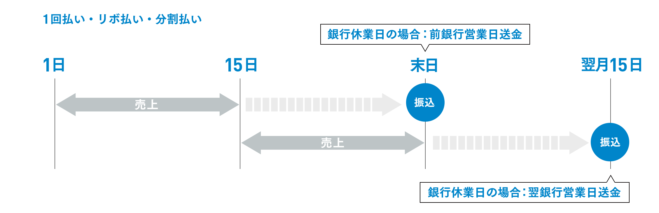 メタップスペイメントの売上締切日・お振込日 イメージ