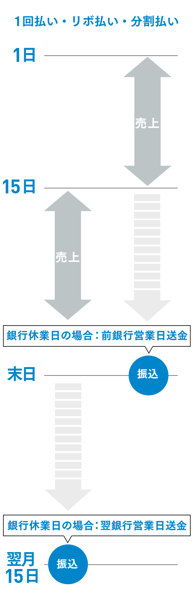 メタップスペイメントの売上締切日・お振込日 イメージ