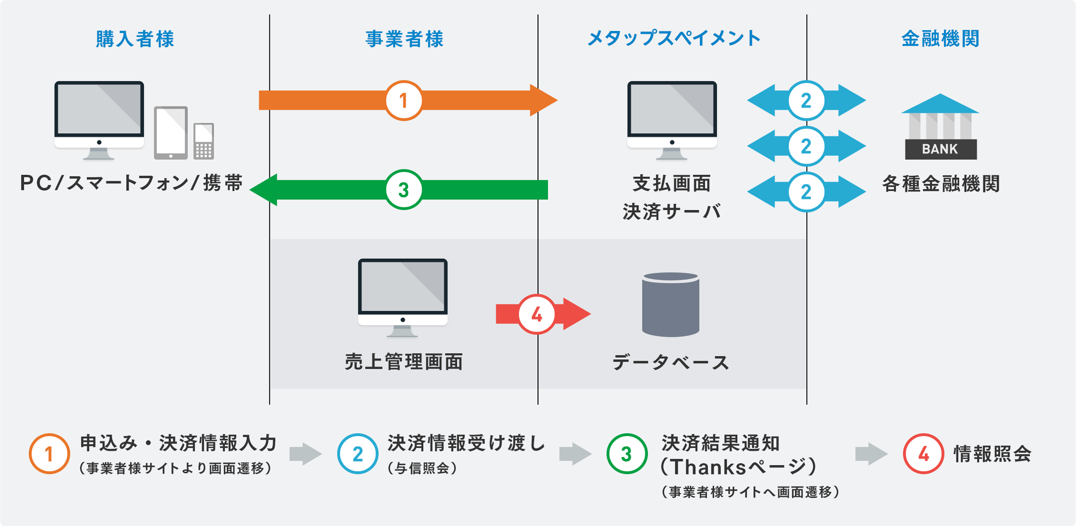 購入者様　PC/スマートフォン/携帯／事業者様　売上管理画面／メタップスペイメント　支払画面　決済サーバ　データベース／金融機関　各種金融機関／1　申込み・決済情報入力（事業者様サイトより画面遷移）／2　決済情報受け渡し（与信照会）／3　情報結果通知（Thanksページ）（事業者様サイトへ画面遷移）／4　情報照会