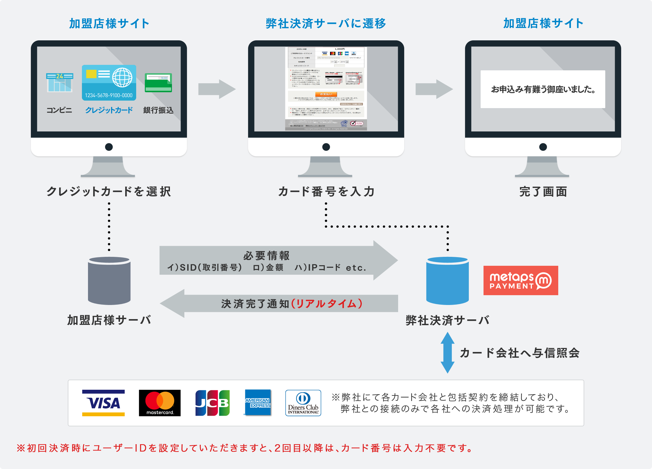 加盟店様サイト　クレジットカードを選択／弊社決済サーバに遷移　カード番号を入力／加盟店様サイト／完了画面／加盟店様サーバ　必要情報　イ）SID（取引番号）　ロ）金額　ハ）IPコードetc.／決済完了通知（リアルタイム）／Metaps Payment　弊社決済サーバ　カード会社へ与信照会／※弊社にて各カード会社と包括契約を締結しており、弊社との接続のみで各社への決済処理が可能です。／※初回決済時にユーザーＩＤを設定していただきますと、2回目以降は、カード番号は入力不要です。