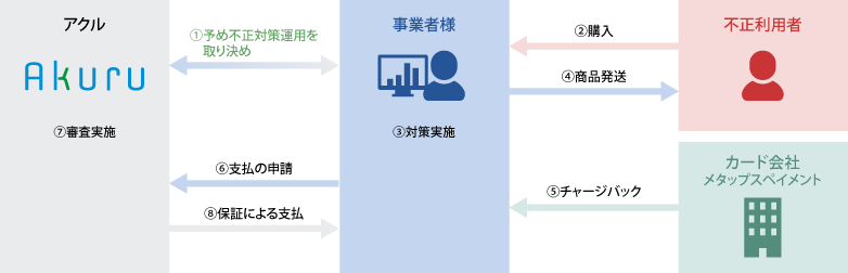 チャージバック保証サービス