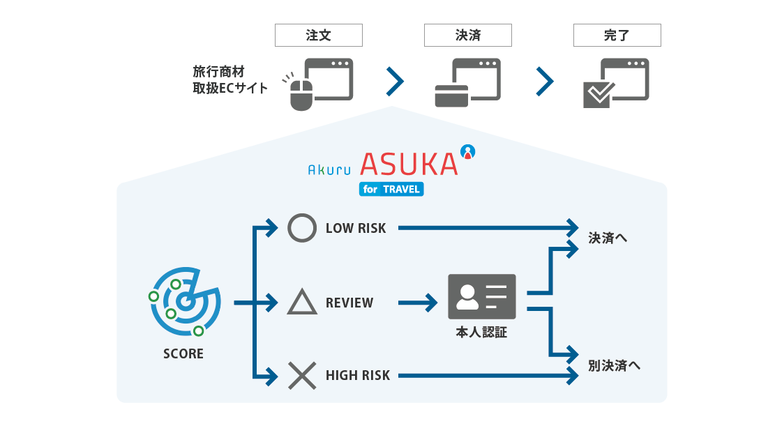 不正防止認証サービス