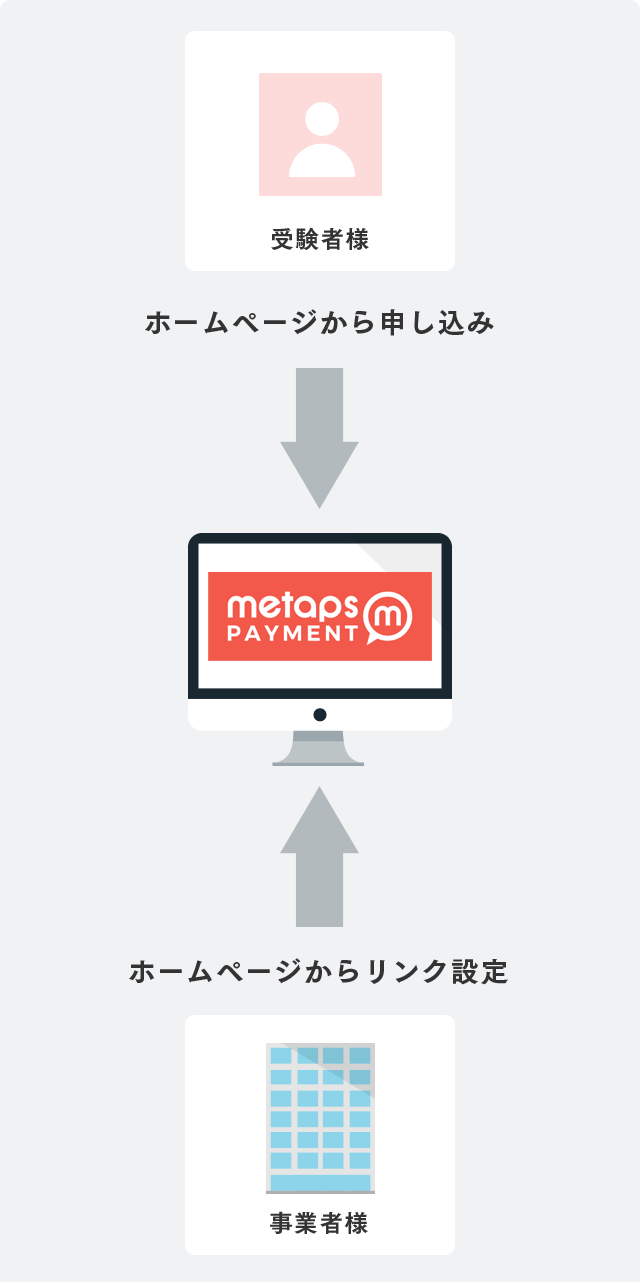 ホームページから申し込み ホームページからリンク設定