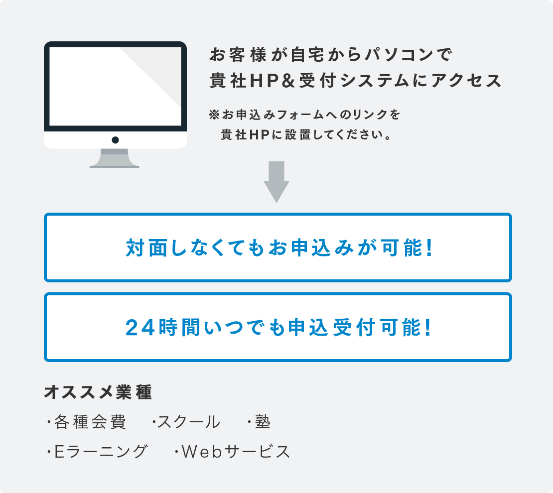 お客様が自宅からパソコンで貴社HP&受付システムにアクセス　※お申込みフォームへのリンクを貴社HPに設置してください。／対面しなくてもお申込みが可能！　24時間いつでも申込み受付可能！／オススメ業種　・各種会費　・スクール　・塾　・Eラーニング　・Webサービス