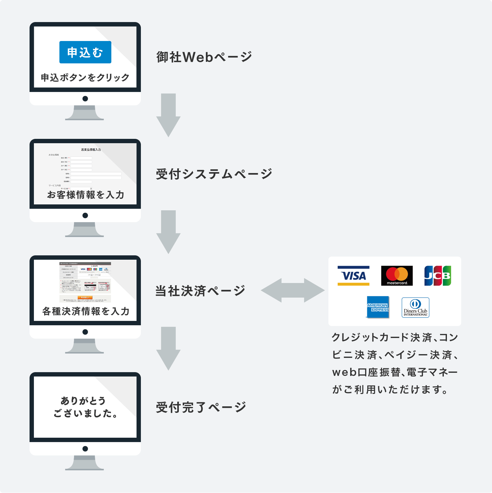 御社Webページ／受付システムページ／当社決済ページ／クレジットカード決済、コンビニ決済、ペイジー決済、web口座振替、電子マネーがご利用いただけます。／受付完了ページ