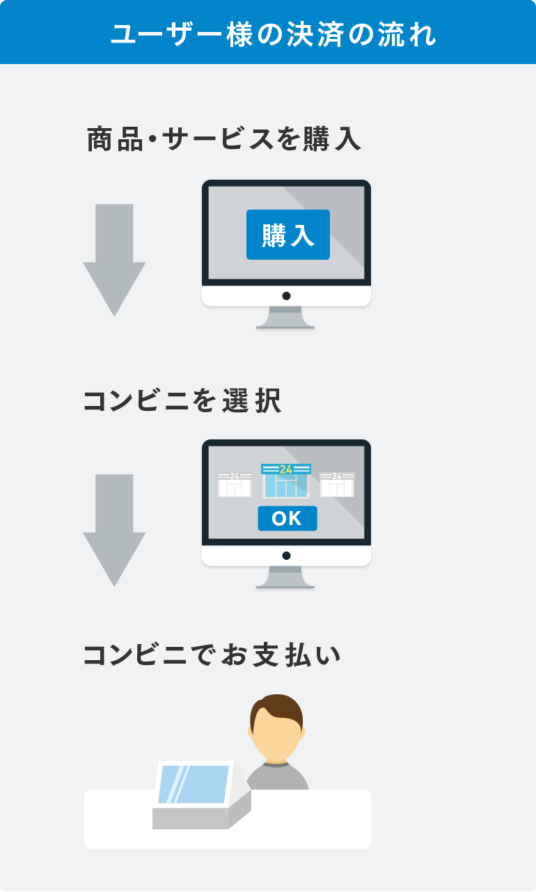 ユーザー様の決済の流れ／商品・サービスを購入　コンビニを選択　コンビニでお支払い