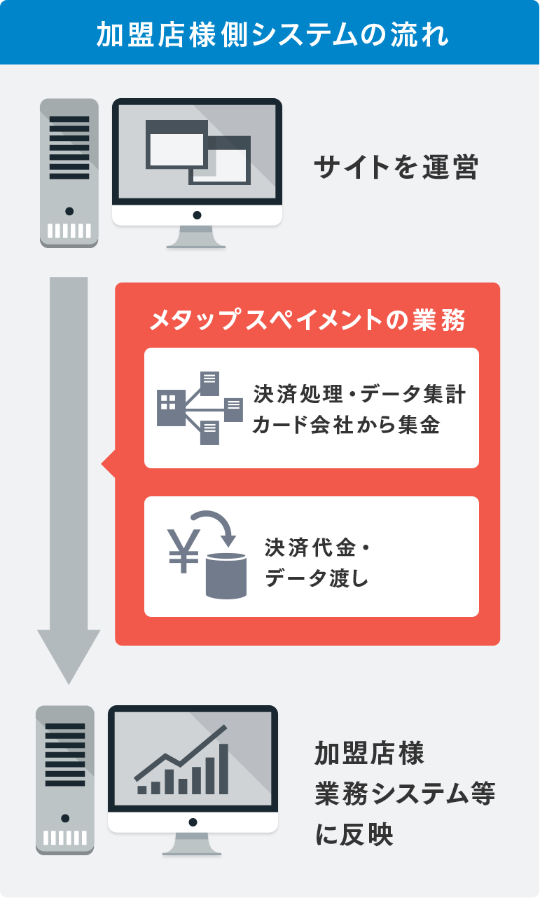 加盟店様側システムの流れ