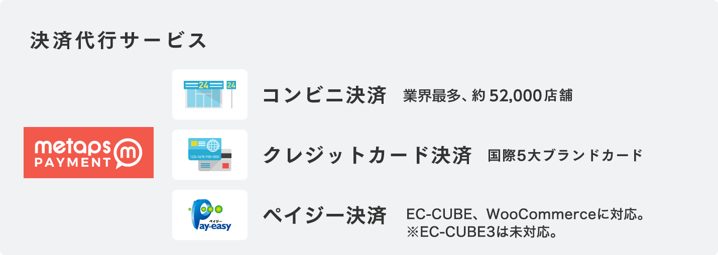 決済代行サービス／コンビニ決済　全国最多クラス 約52,000店舗／クレジットカード決済　国際5大ブランドカード他多数／Pay-easy決済　EC-CUBEのみ対応