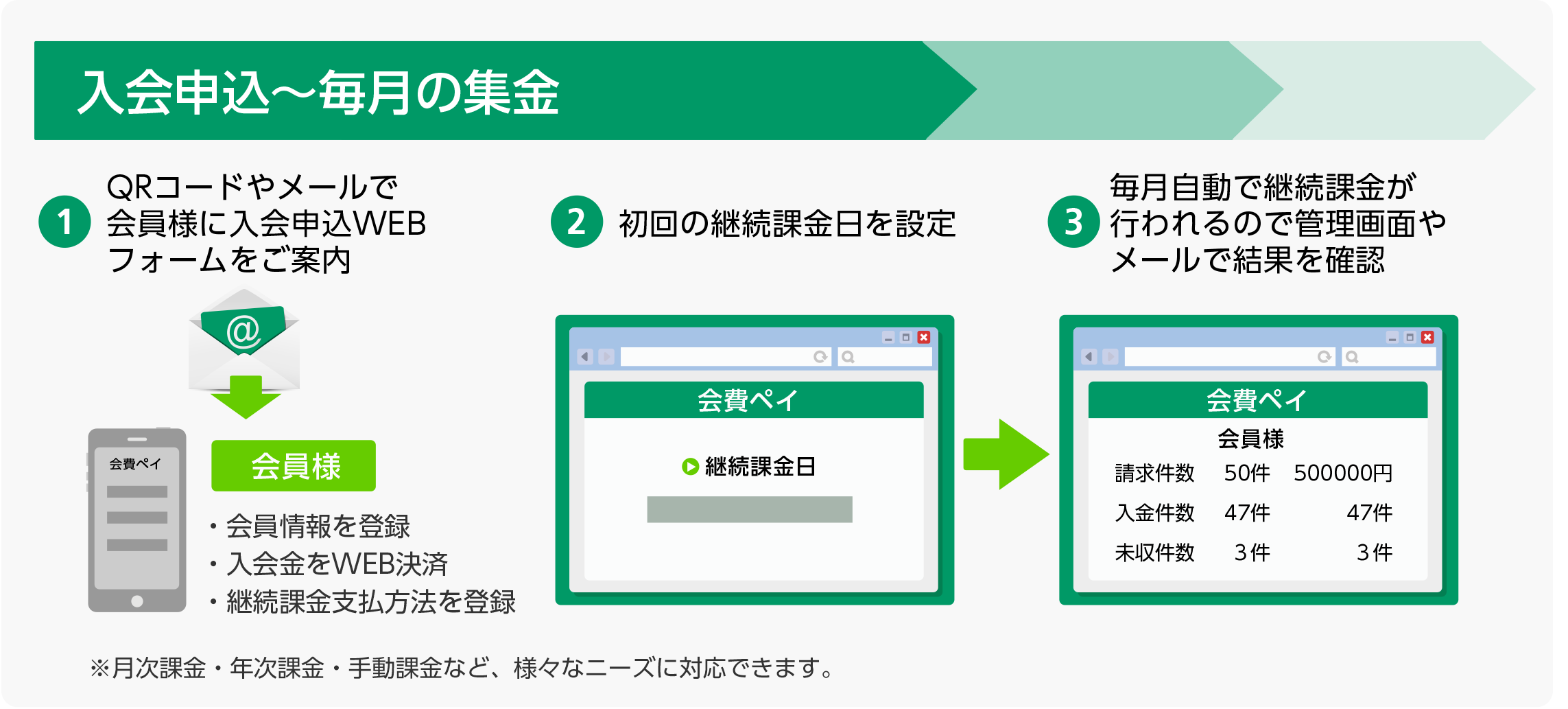 WEBでチケット申込　ファミリーマート　支払を選択／ユーザー　WEB申込後に表示される番号を持ってファミリーマートに／ファミリーマート店舗でお支払い・チケット受取／収納番号入力／番号を持ってFamiポートに入力／レシート発見／Famiポートから出力されるレシートを持ってレジに行き支払い／レジ清算　受領書　兼　チケット受領／レジでチケットを受領