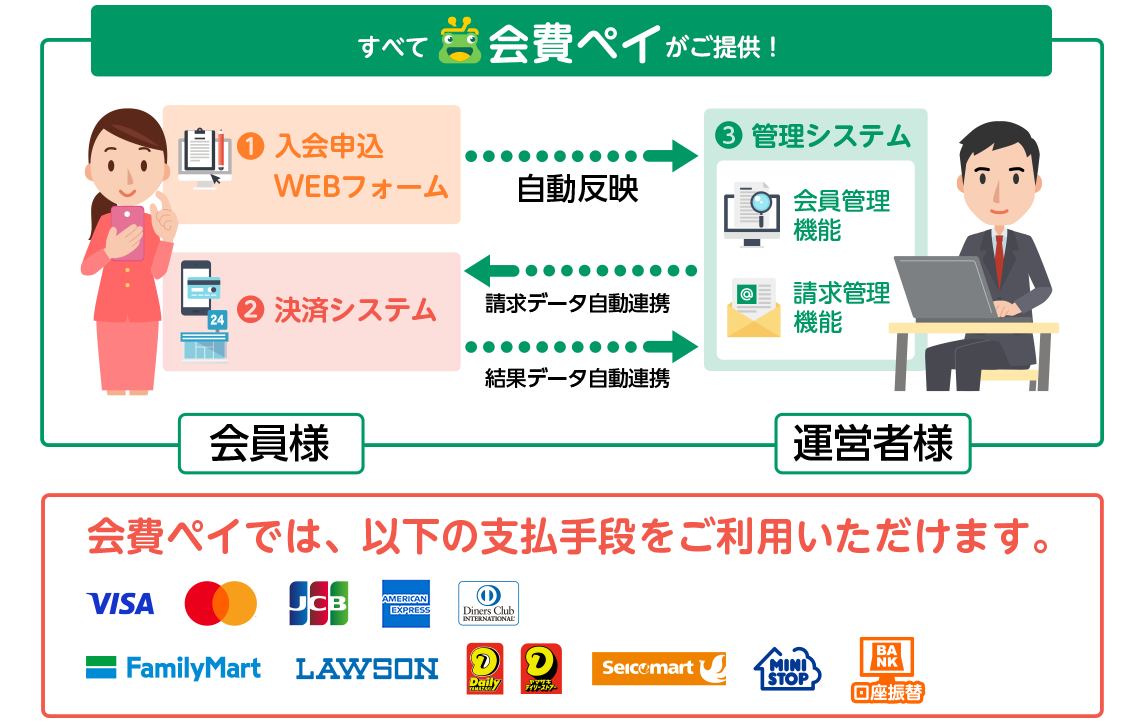 すべての管理画面会費ペイが提供！