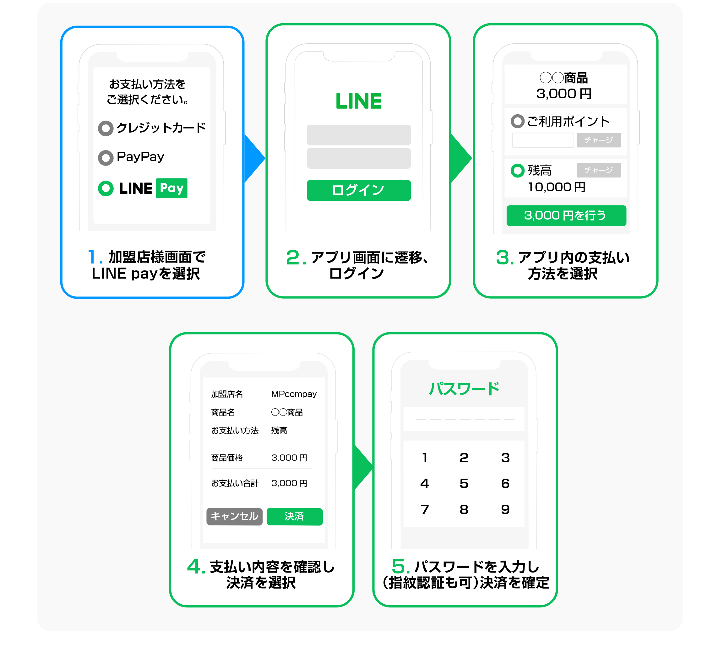 LINE Pay決済フロー