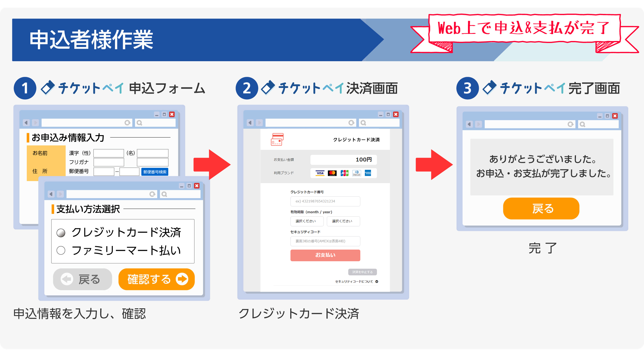 WEBでチケット申込　ファミリーマート　支払を選択／ユーザー　WEB申込後に表示される番号を持ってファミリーマートに／ファミリーマート店舗でお支払い・チケット受取／収納番号入力／番号を持ってFamiポートに入力／レシート発見／Famiポートから出力されるレシートを持ってレジに行き支払い／レジ清算　受領書　兼　チケット受領／レジでチケットを受領