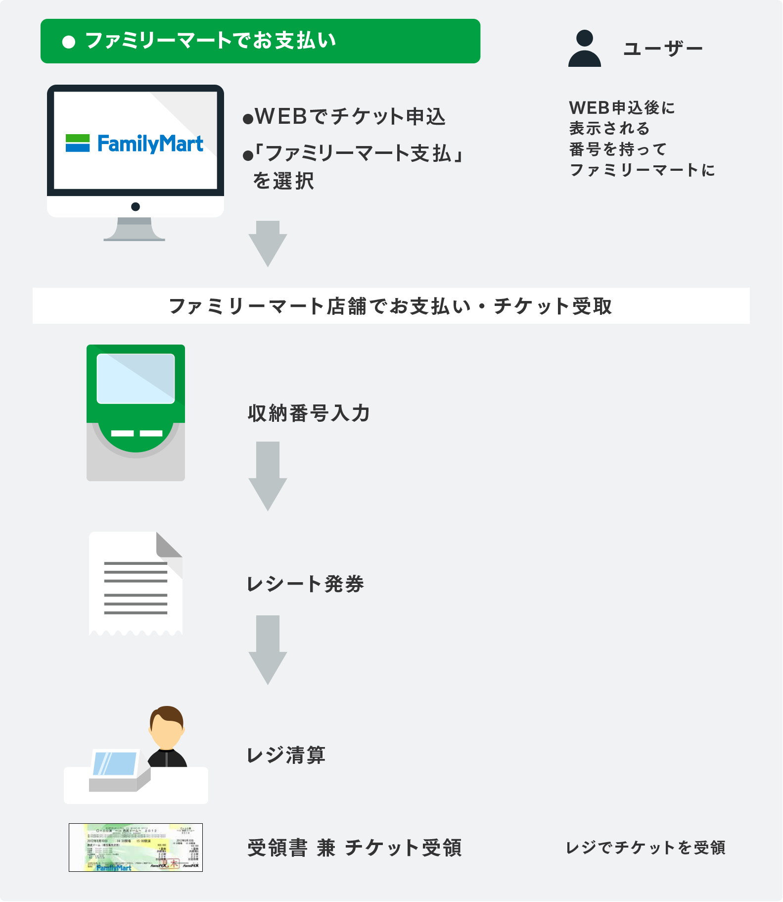 WEBでチケット申込　ファミリーマート　支払を選択／ユーザー　WEB申込後に表示される番号を持ってファミリーマートに／ファミリーマート店舗でお支払い・チケット受取／収納番号入力／番号を持ってFamiポートに入力／レシート発見／Famiポートから出力されるレシートを持ってレジに行き支払い／レジ清算　受領書　兼　チケット受領／レジでチケットを受領