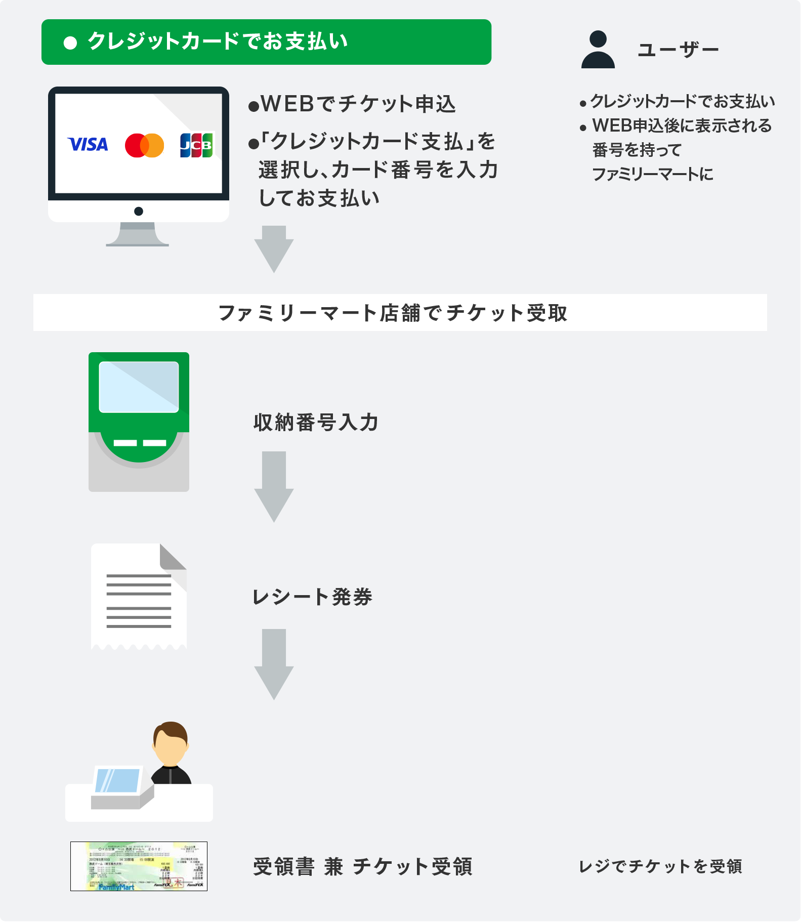 WEBでチケット申込　ファミリーマート　支払を選択／ユーザー　WEB申込後に表示される番号を持ってファミリーマートに／ファミリーマート店舗でお支払い・チケット受取／収納番号入力／番号を持ってFamiポートに入力／レシート発見／Famiポートから出力されるレシートを持ってレジに行き支払い／レジ清算　受領書　兼　チケット受領／レジでチケットを受領