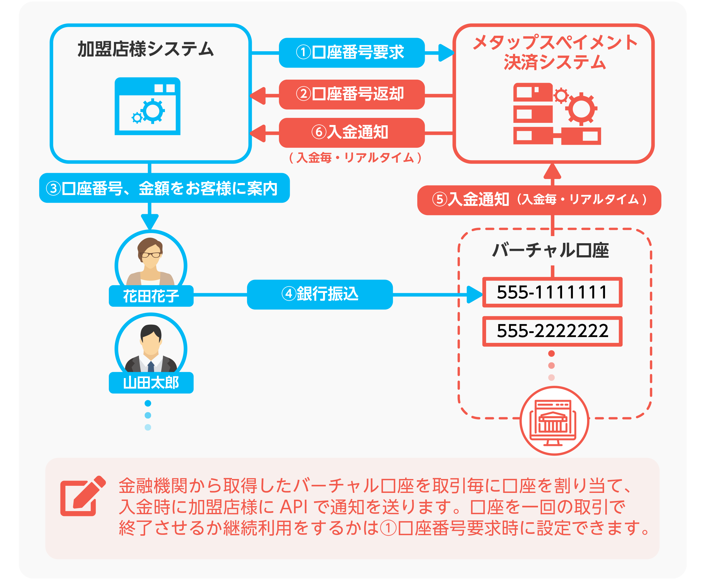 バーチャル口座振込決済のフロー