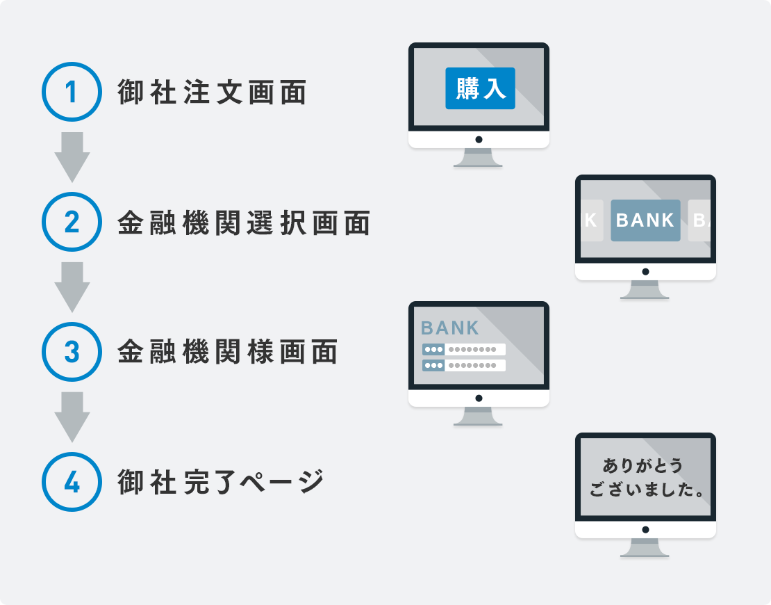 Web口座振替口座受付フロー