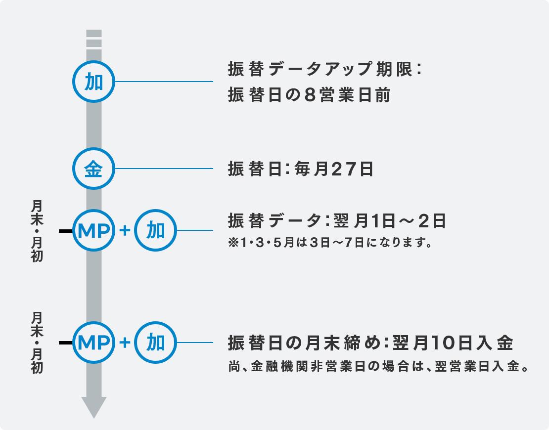 入金スケジュール